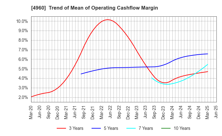 4960 CHEMIPRO KASEI KAISHA, LTD.: Trend of Mean of Operating Cashflow Margin