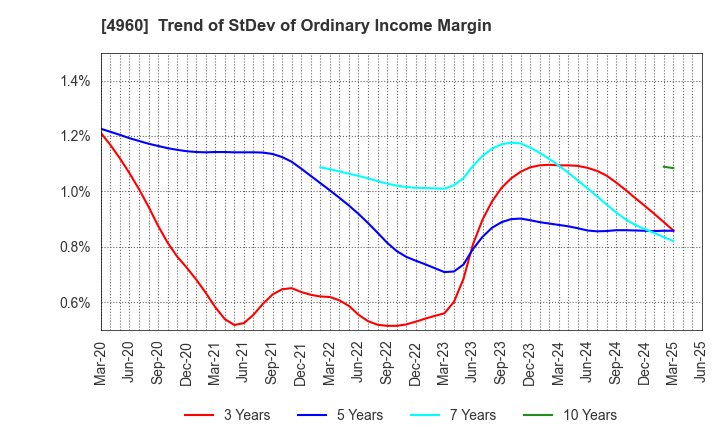 4960 CHEMIPRO KASEI KAISHA, LTD.: Trend of StDev of Ordinary Income Margin