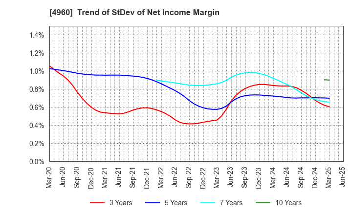 4960 CHEMIPRO KASEI KAISHA, LTD.: Trend of StDev of Net Income Margin