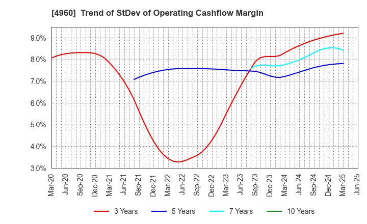 4960 CHEMIPRO KASEI KAISHA, LTD.: Trend of StDev of Operating Cashflow Margin