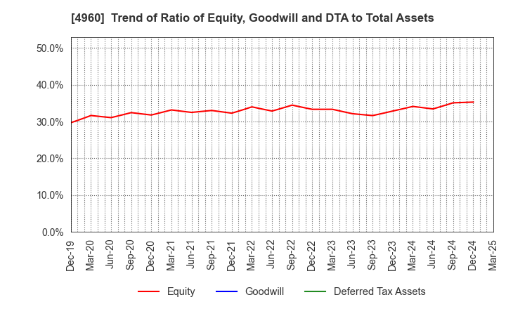 4960 CHEMIPRO KASEI KAISHA, LTD.: Trend of Ratio of Equity, Goodwill and DTA to Total Assets