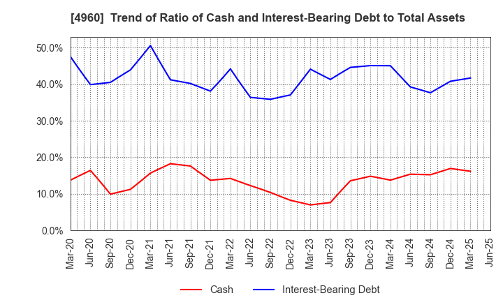 4960 CHEMIPRO KASEI KAISHA, LTD.: Trend of Ratio of Cash and Interest-Bearing Debt to Total Assets