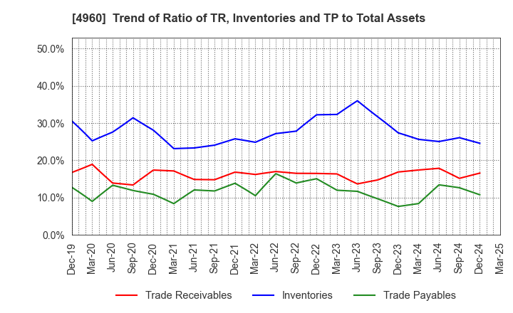 4960 CHEMIPRO KASEI KAISHA, LTD.: Trend of Ratio of TR, Inventories and TP to Total Assets