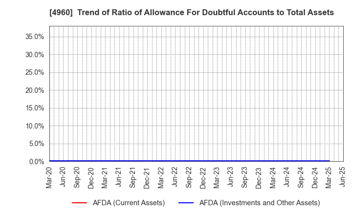 4960 CHEMIPRO KASEI KAISHA, LTD.: Trend of Ratio of Allowance For Doubtful Accounts to Total Assets