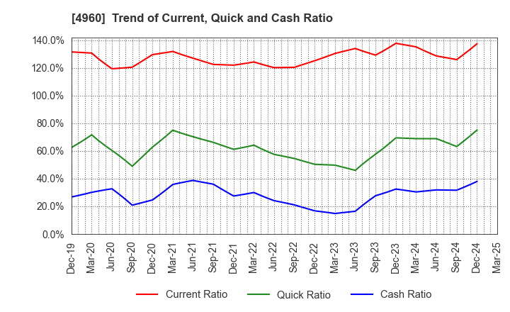 4960 CHEMIPRO KASEI KAISHA, LTD.: Trend of Current, Quick and Cash Ratio