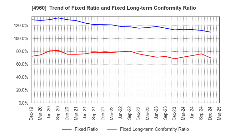 4960 CHEMIPRO KASEI KAISHA, LTD.: Trend of Fixed Ratio and Fixed Long-term Conformity Ratio
