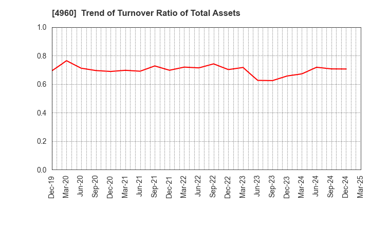4960 CHEMIPRO KASEI KAISHA, LTD.: Trend of Turnover Ratio of Total Assets