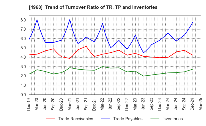 4960 CHEMIPRO KASEI KAISHA, LTD.: Trend of Turnover Ratio of TR, TP and Inventories