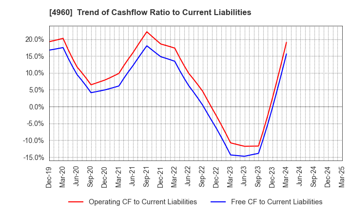 4960 CHEMIPRO KASEI KAISHA, LTD.: Trend of Cashflow Ratio to Current Liabilities