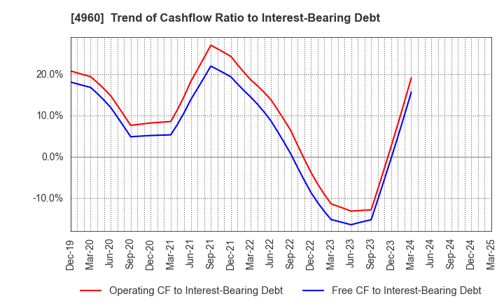 4960 CHEMIPRO KASEI KAISHA, LTD.: Trend of Cashflow Ratio to Interest-Bearing Debt