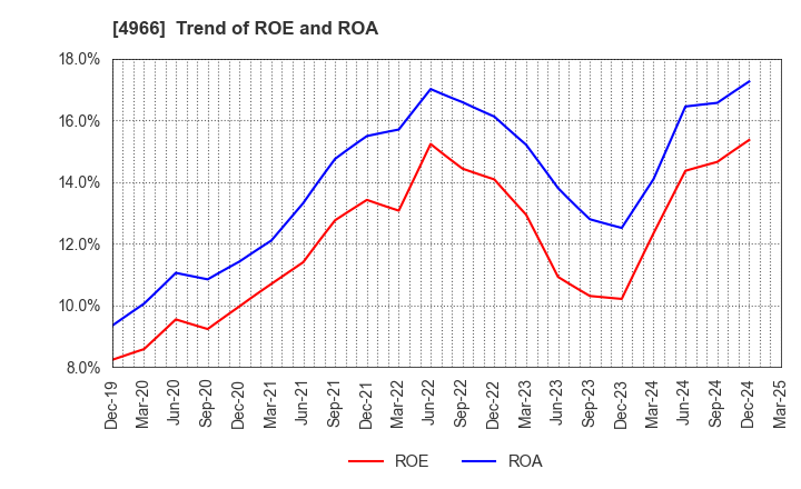 4966 C.Uyemura & Co.,Ltd.: Trend of ROE and ROA