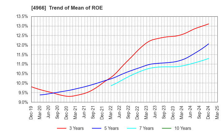 4966 C.Uyemura & Co.,Ltd.: Trend of Mean of ROE