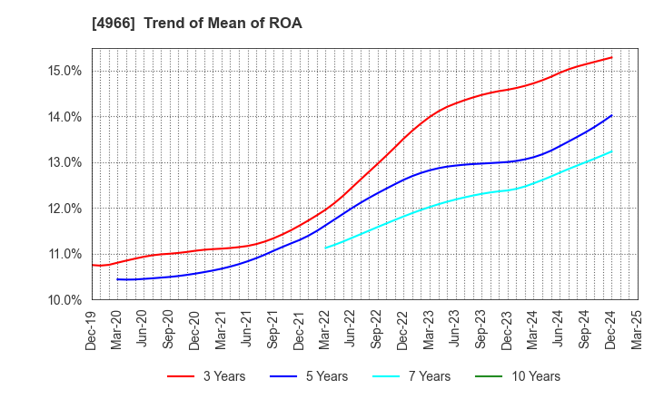 4966 C.Uyemura & Co.,Ltd.: Trend of Mean of ROA