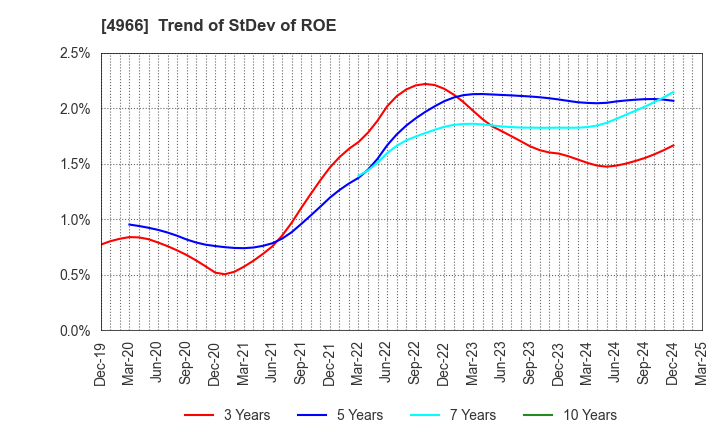 4966 C.Uyemura & Co.,Ltd.: Trend of StDev of ROE
