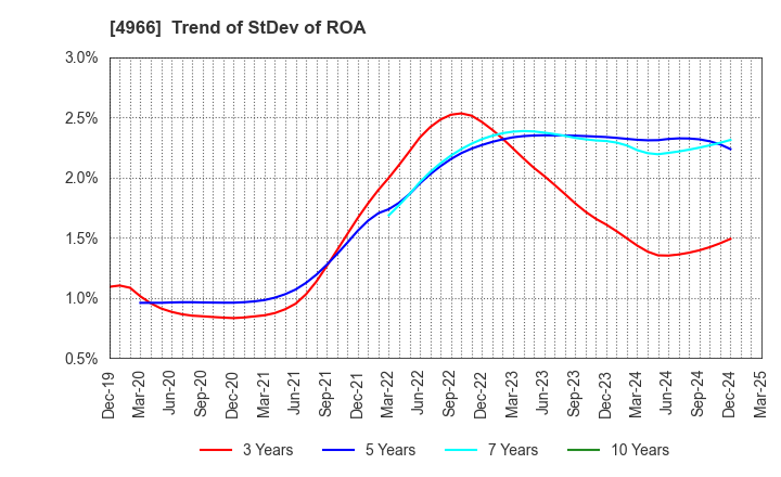 4966 C.Uyemura & Co.,Ltd.: Trend of StDev of ROA