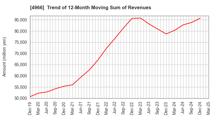 4966 C.Uyemura & Co.,Ltd.: Trend of 12-Month Moving Sum of Revenues