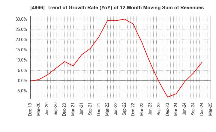 4966 C.Uyemura & Co.,Ltd.: Trend of Growth Rate (YoY) of 12-Month Moving Sum of Revenues