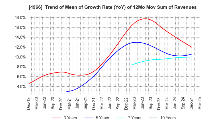 4966 C.Uyemura & Co.,Ltd.: Trend of Mean of Growth Rate (YoY) of 12Mo Mov Sum of Revenues