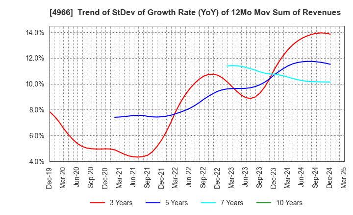 4966 C.Uyemura & Co.,Ltd.: Trend of StDev of Growth Rate (YoY) of 12Mo Mov Sum of Revenues