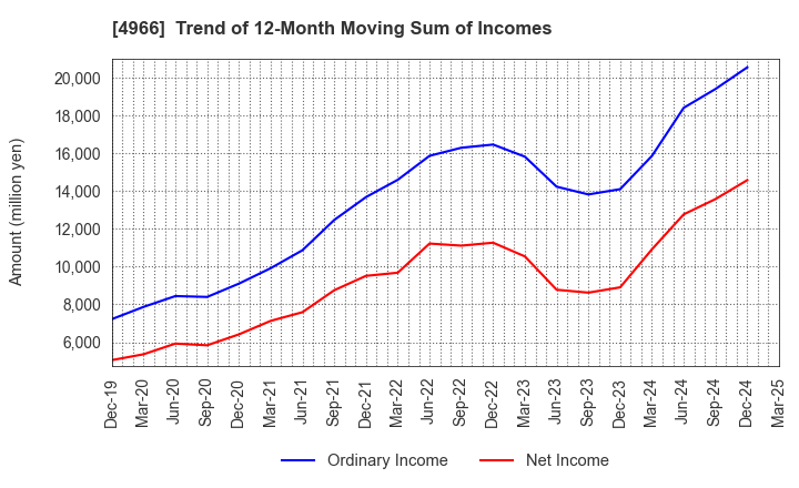 4966 C.Uyemura & Co.,Ltd.: Trend of 12-Month Moving Sum of Incomes