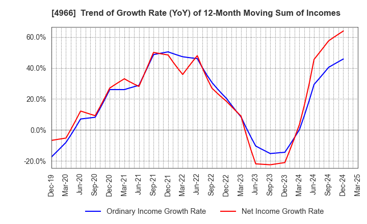 4966 C.Uyemura & Co.,Ltd.: Trend of Growth Rate (YoY) of 12-Month Moving Sum of Incomes