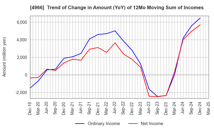 4966 C.Uyemura & Co.,Ltd.: Trend of Change in Amount (YoY) of 12Mo Moving Sum of Incomes
