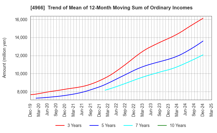 4966 C.Uyemura & Co.,Ltd.: Trend of Mean of 12-Month Moving Sum of Ordinary Incomes