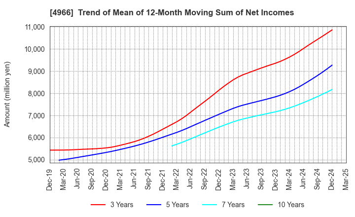 4966 C.Uyemura & Co.,Ltd.: Trend of Mean of 12-Month Moving Sum of Net Incomes