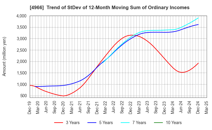 4966 C.Uyemura & Co.,Ltd.: Trend of StDev of 12-Month Moving Sum of Ordinary Incomes