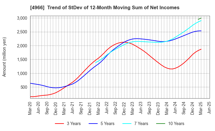4966 C.Uyemura & Co.,Ltd.: Trend of StDev of 12-Month Moving Sum of Net Incomes