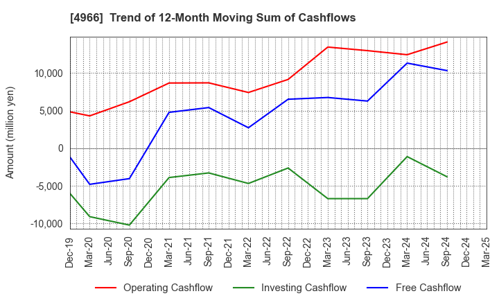 4966 C.Uyemura & Co.,Ltd.: Trend of 12-Month Moving Sum of Cashflows