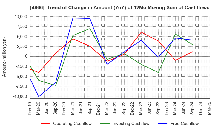 4966 C.Uyemura & Co.,Ltd.: Trend of Change in Amount (YoY) of 12Mo Moving Sum of Cashflows