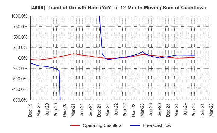 4966 C.Uyemura & Co.,Ltd.: Trend of Growth Rate (YoY) of 12-Month Moving Sum of Cashflows