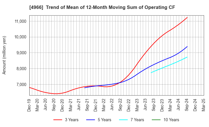 4966 C.Uyemura & Co.,Ltd.: Trend of Mean of 12-Month Moving Sum of Operating CF