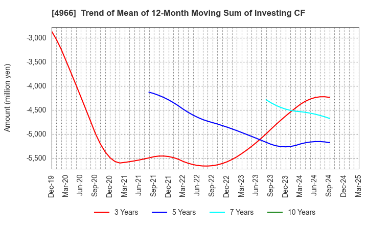 4966 C.Uyemura & Co.,Ltd.: Trend of Mean of 12-Month Moving Sum of Investing CF