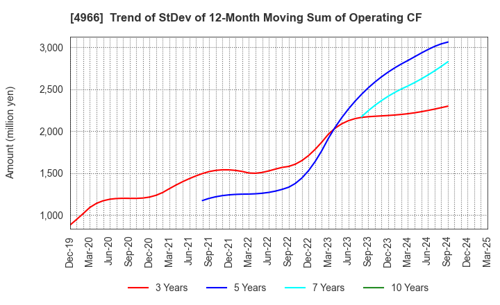 4966 C.Uyemura & Co.,Ltd.: Trend of StDev of 12-Month Moving Sum of Operating CF
