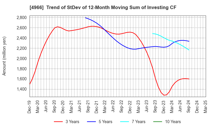 4966 C.Uyemura & Co.,Ltd.: Trend of StDev of 12-Month Moving Sum of Investing CF