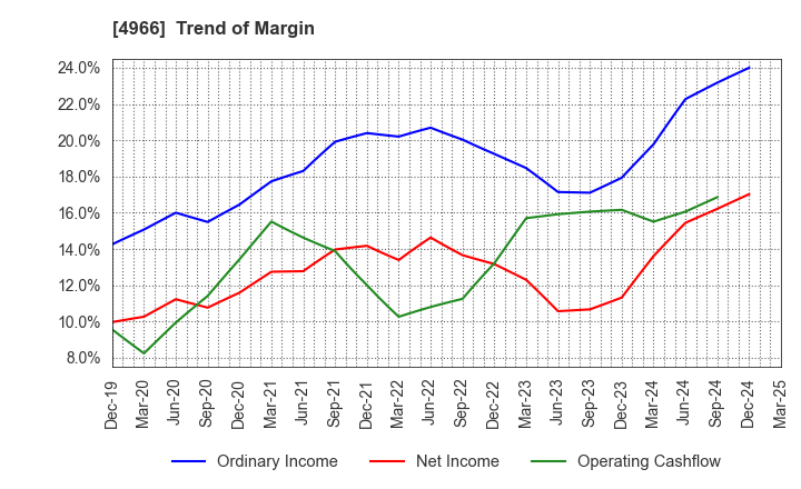 4966 C.Uyemura & Co.,Ltd.: Trend of Margin