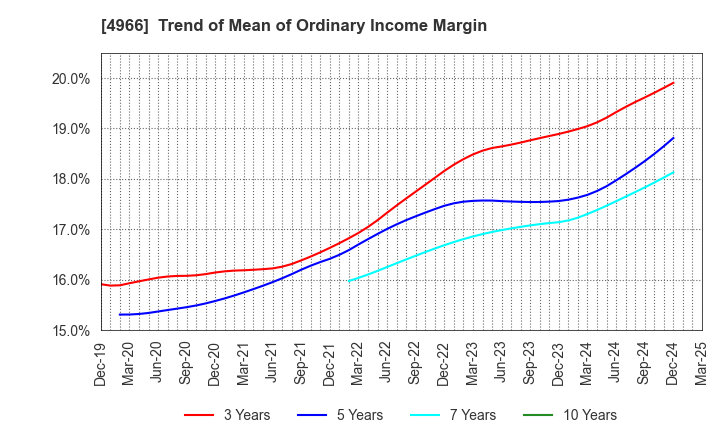 4966 C.Uyemura & Co.,Ltd.: Trend of Mean of Ordinary Income Margin