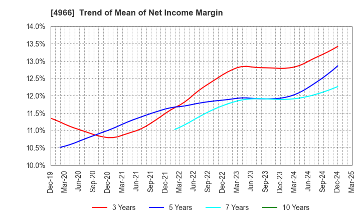 4966 C.Uyemura & Co.,Ltd.: Trend of Mean of Net Income Margin