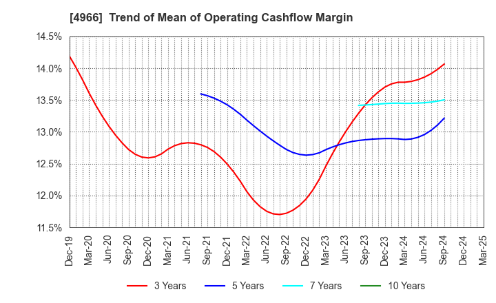 4966 C.Uyemura & Co.,Ltd.: Trend of Mean of Operating Cashflow Margin