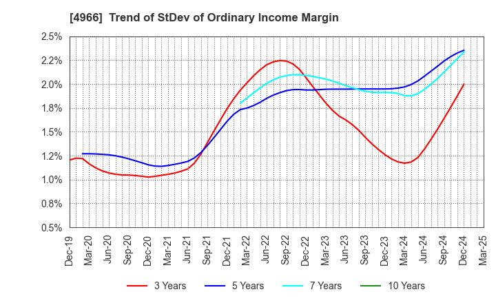 4966 C.Uyemura & Co.,Ltd.: Trend of StDev of Ordinary Income Margin