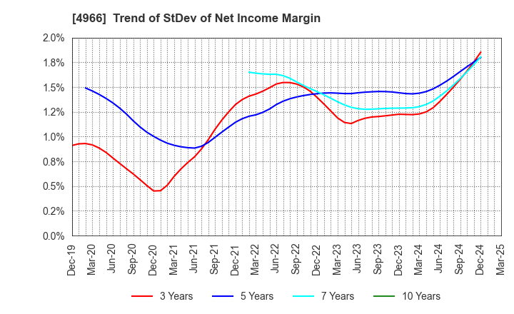 4966 C.Uyemura & Co.,Ltd.: Trend of StDev of Net Income Margin