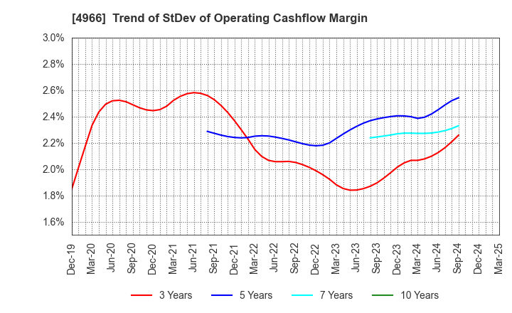 4966 C.Uyemura & Co.,Ltd.: Trend of StDev of Operating Cashflow Margin
