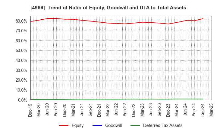 4966 C.Uyemura & Co.,Ltd.: Trend of Ratio of Equity, Goodwill and DTA to Total Assets