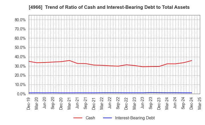 4966 C.Uyemura & Co.,Ltd.: Trend of Ratio of Cash and Interest-Bearing Debt to Total Assets