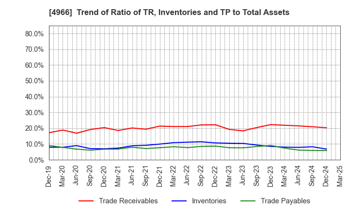 4966 C.Uyemura & Co.,Ltd.: Trend of Ratio of TR, Inventories and TP to Total Assets