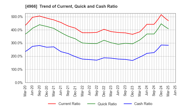 4966 C.Uyemura & Co.,Ltd.: Trend of Current, Quick and Cash Ratio
