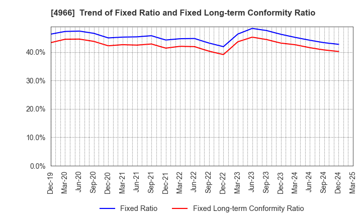 4966 C.Uyemura & Co.,Ltd.: Trend of Fixed Ratio and Fixed Long-term Conformity Ratio