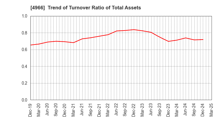 4966 C.Uyemura & Co.,Ltd.: Trend of Turnover Ratio of Total Assets